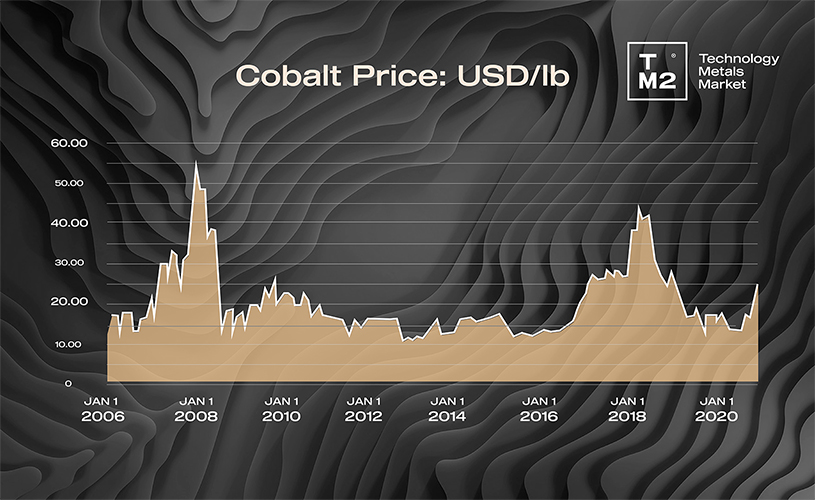 cobalt graph1 (1).jpg