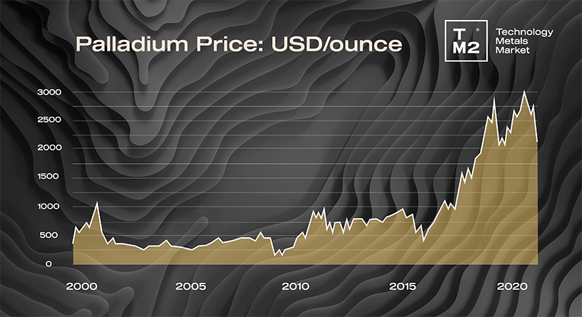 Palladium graph.jpg