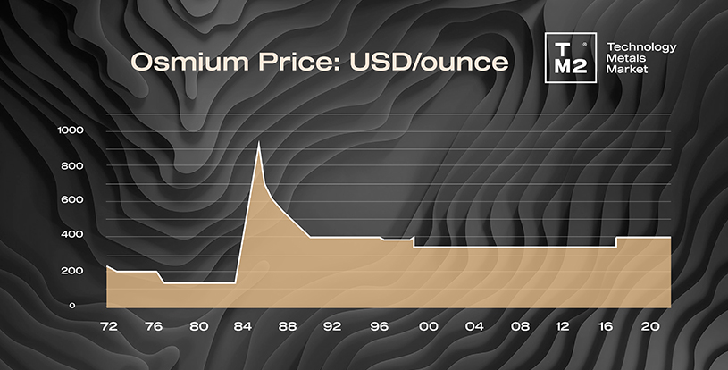 Osmium graph2.jpg